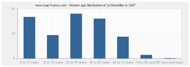 Women age distribution of Le Montellier in 2007